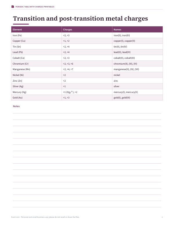 Preview of Printable Transition Metals Charges Chart